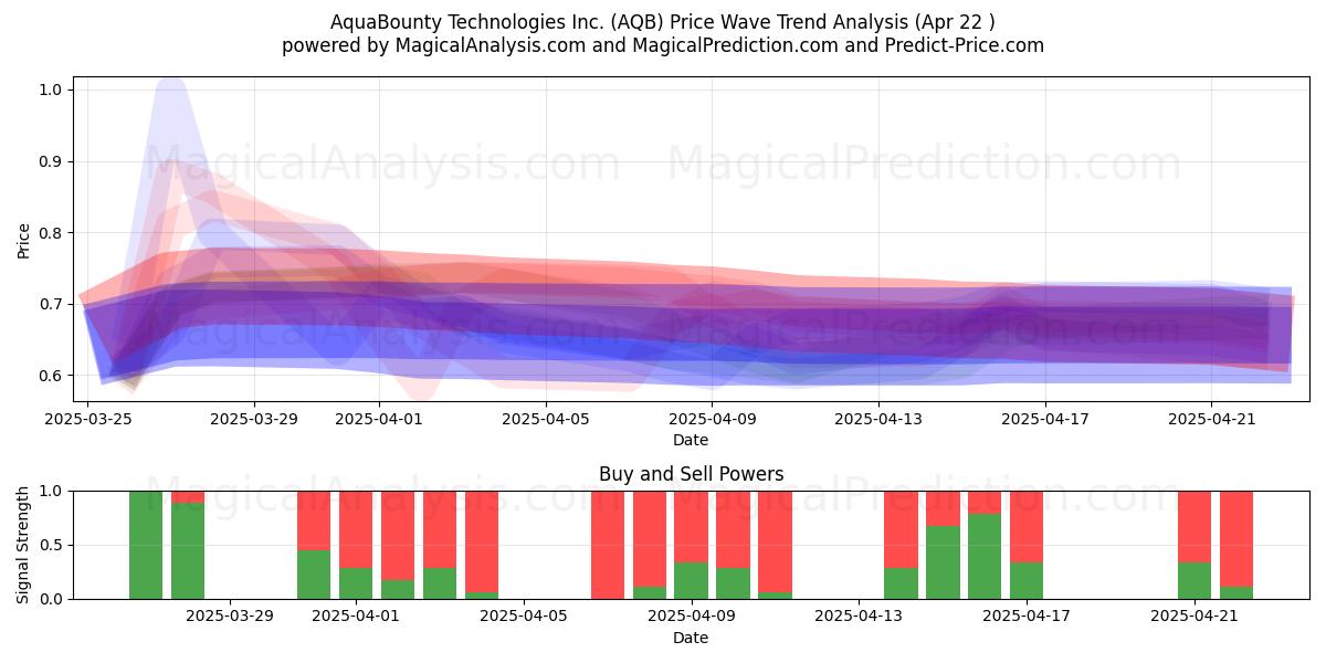  AquaBounty Technologies Inc. (AQB) Support and Resistance area (22 Apr) 