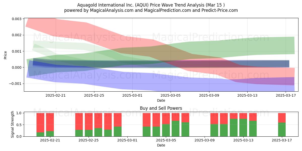  Aquagold International Inc. (AQUI) Support and Resistance area (15 Mar) 