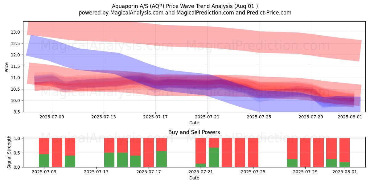 Aquaporin A/S (AQP) Support and Resistance area (30 Jul) Aquaporin A/S (AQP) Support and Resistance area (30 Jul)