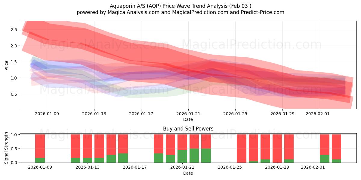  Aquaporin A/S (AQP) Support and Resistance area (02 Feb) 
