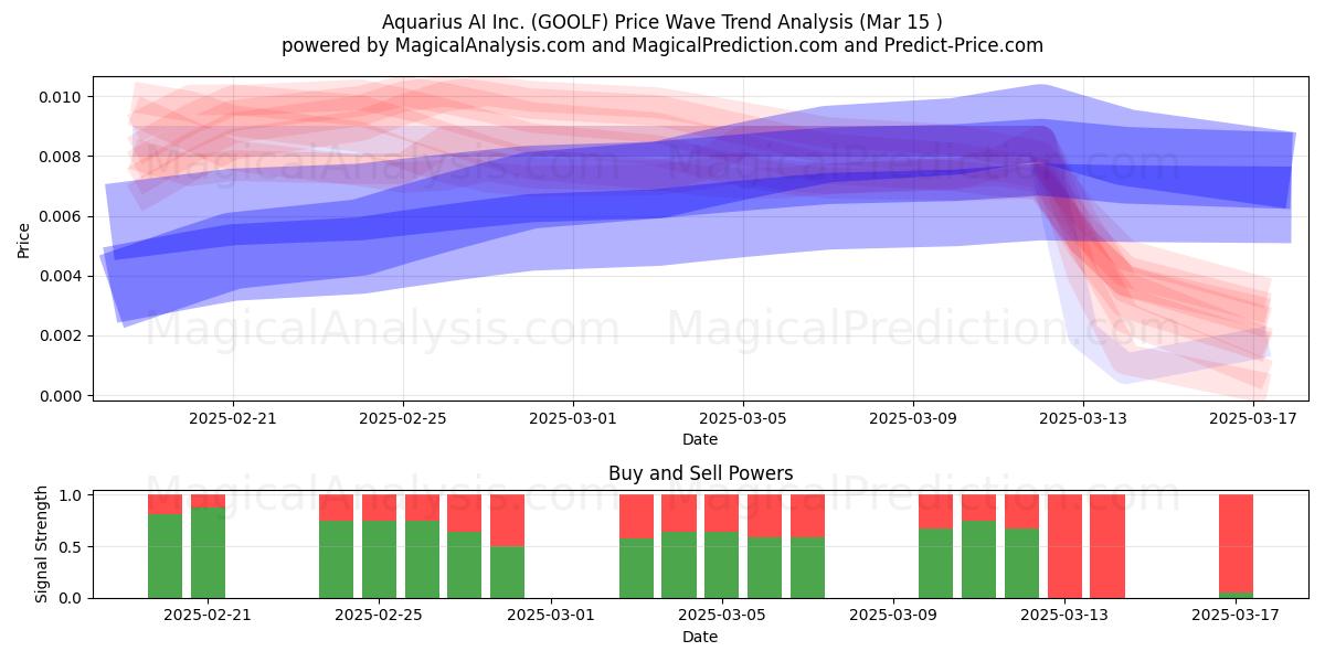  Aquarius AI Inc. (GOOLF) Support and Resistance area (15 Mar) 