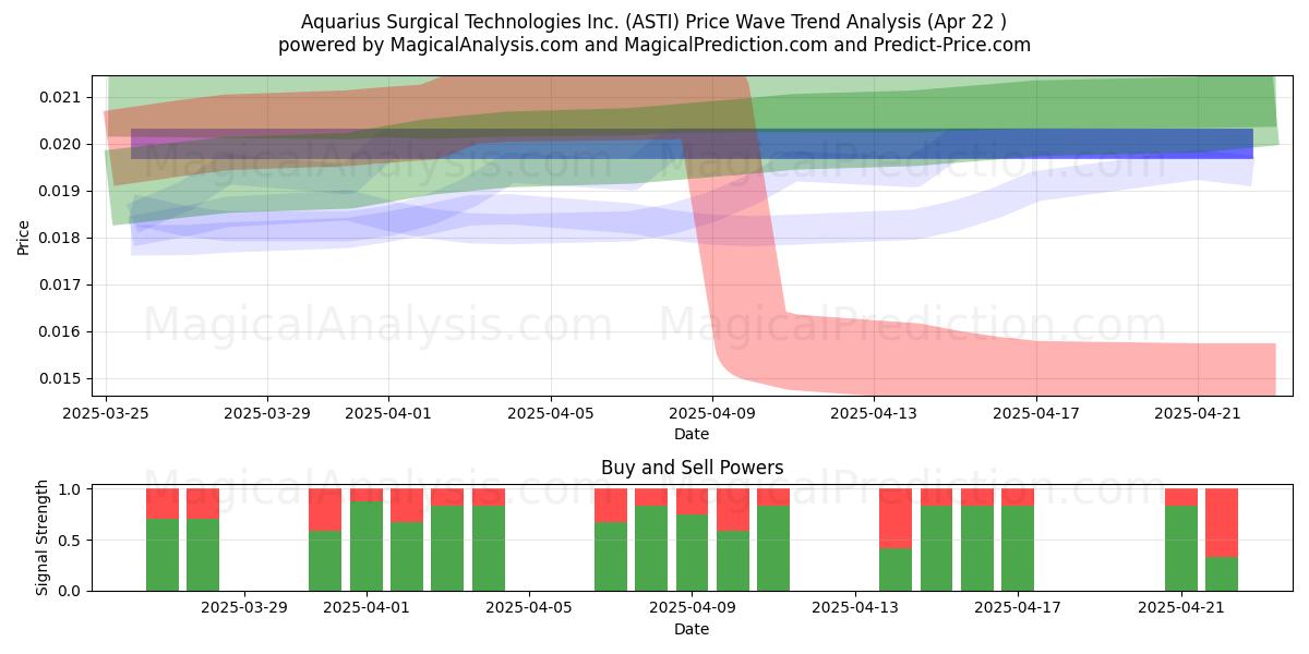  Aquarius Surgical Technologies Inc. (ASTI) Support and Resistance area (22 Apr) 