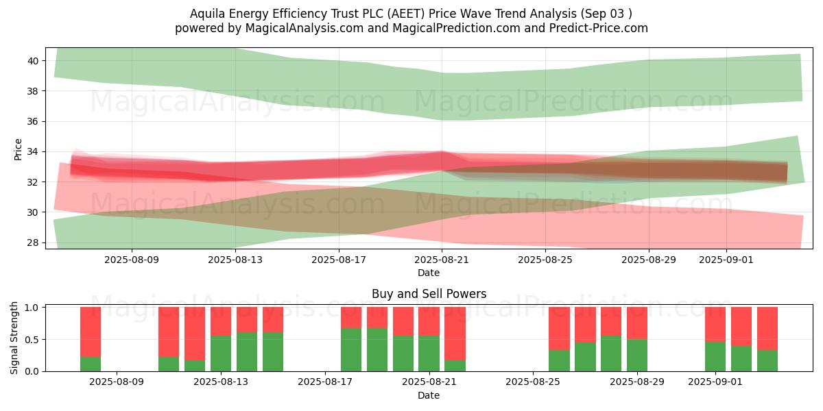  Aquila Energy Efficiency Trust PLC (AEET) Support and Resistance area (02 Sep) 