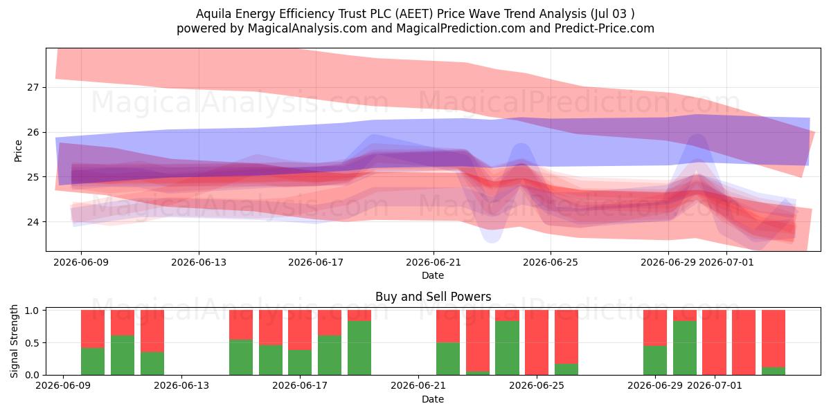  Aquila Energy Efficiency Trust PLC (AEET) Support and Resistance area (02 Jul) 