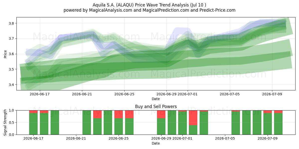  Aquila S.A. (ALAQU) Support and Resistance area (09 Jul) 