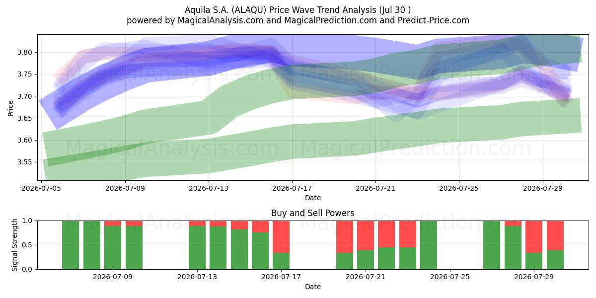  Aquila S.A. (ALAQU) Support and Resistance area (29 Jul) 