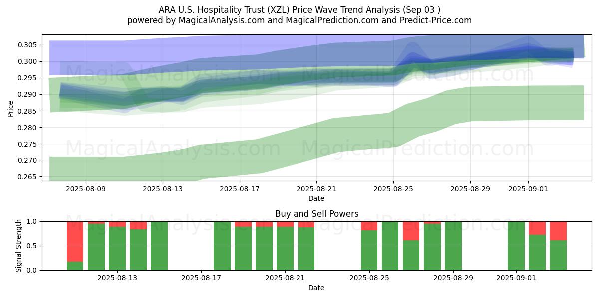  ARA U.S. Hospitality Trust (XZL) Support and Resistance area (02 Sep) 