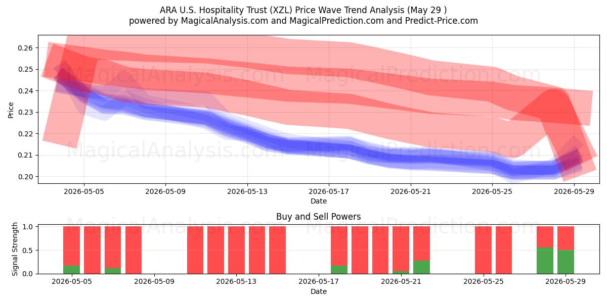  ARA U.S. Hospitality Trust (XZL) Support and Resistance area (28 May) 