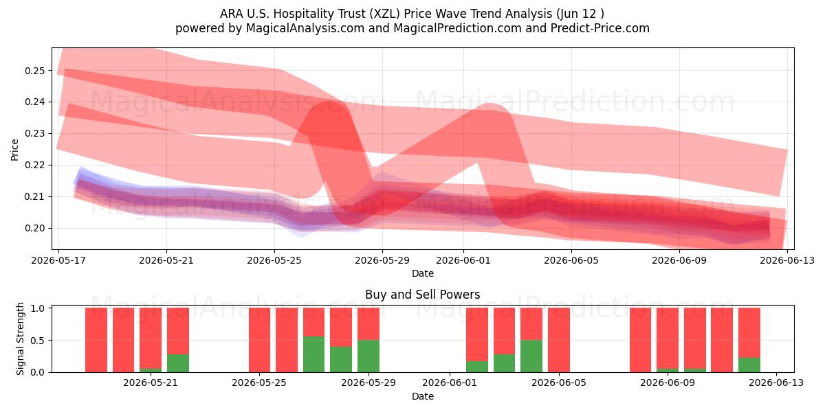  ARA U.S. Hospitality Trust (XZL) Support and Resistance area (10 Jun) 