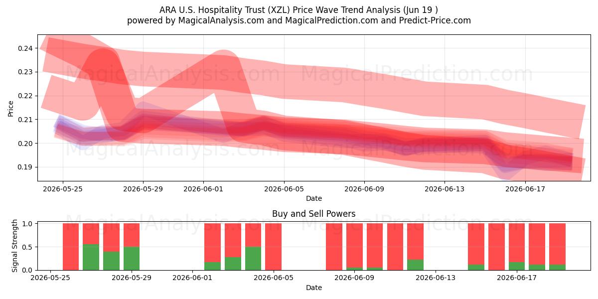  ARA U.S. Hospitality Trust (XZL) Support and Resistance area (18 Jun) 