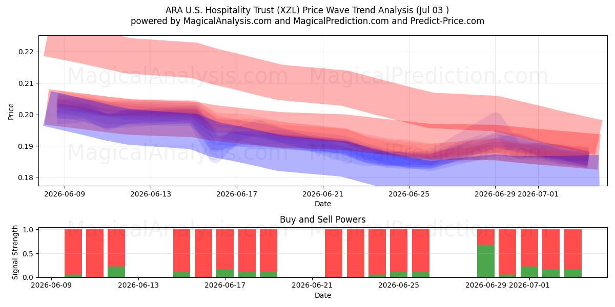  ARA U.S. Hospitality Trust (XZL) Support and Resistance area (02 Jul) 
