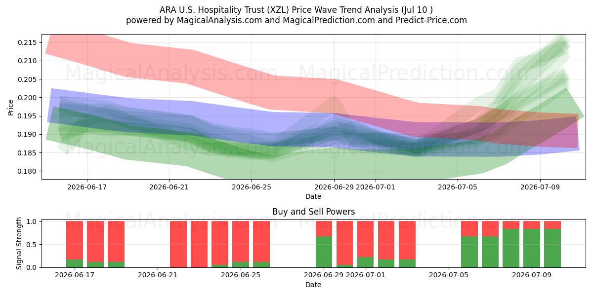  ARA U.S. Hospitality Trust (XZL) Support and Resistance area (09 Jul) 
