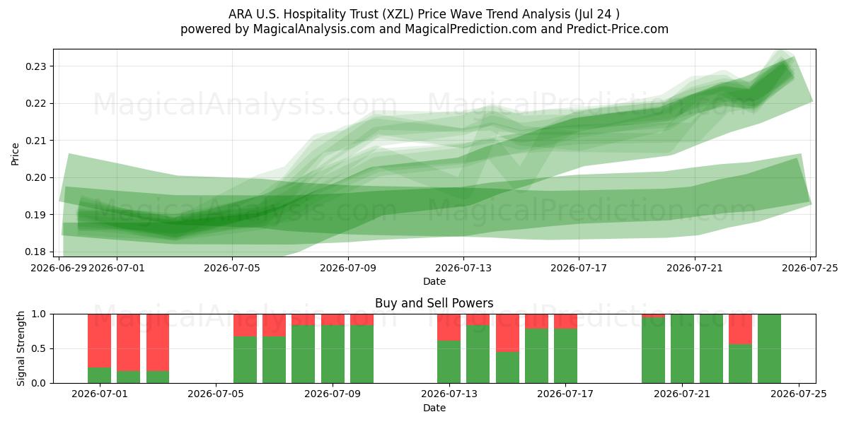  ARA U.S. Hospitality Trust (XZL) Support and Resistance area (23 Jul) 