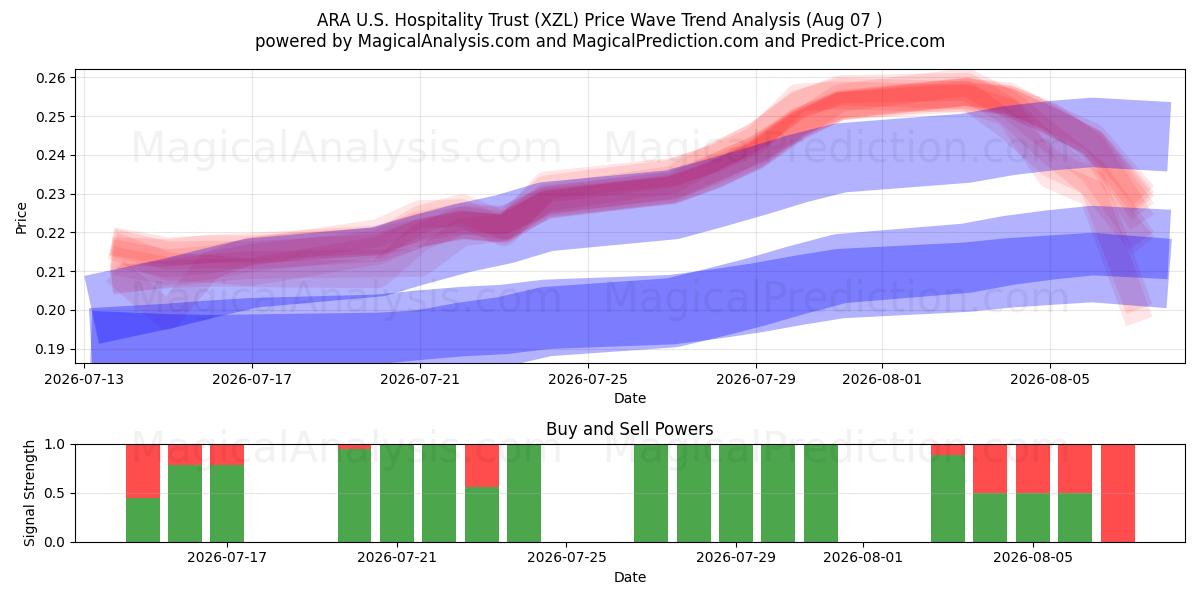  ARA U.S. Hospitality Trust (XZL) Support and Resistance area (06 Aug) 