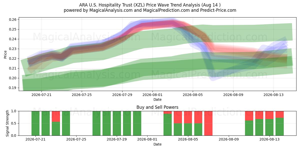  ARA U.S. Hospitality Trust (XZL) Support and Resistance area (13 Aug) 
