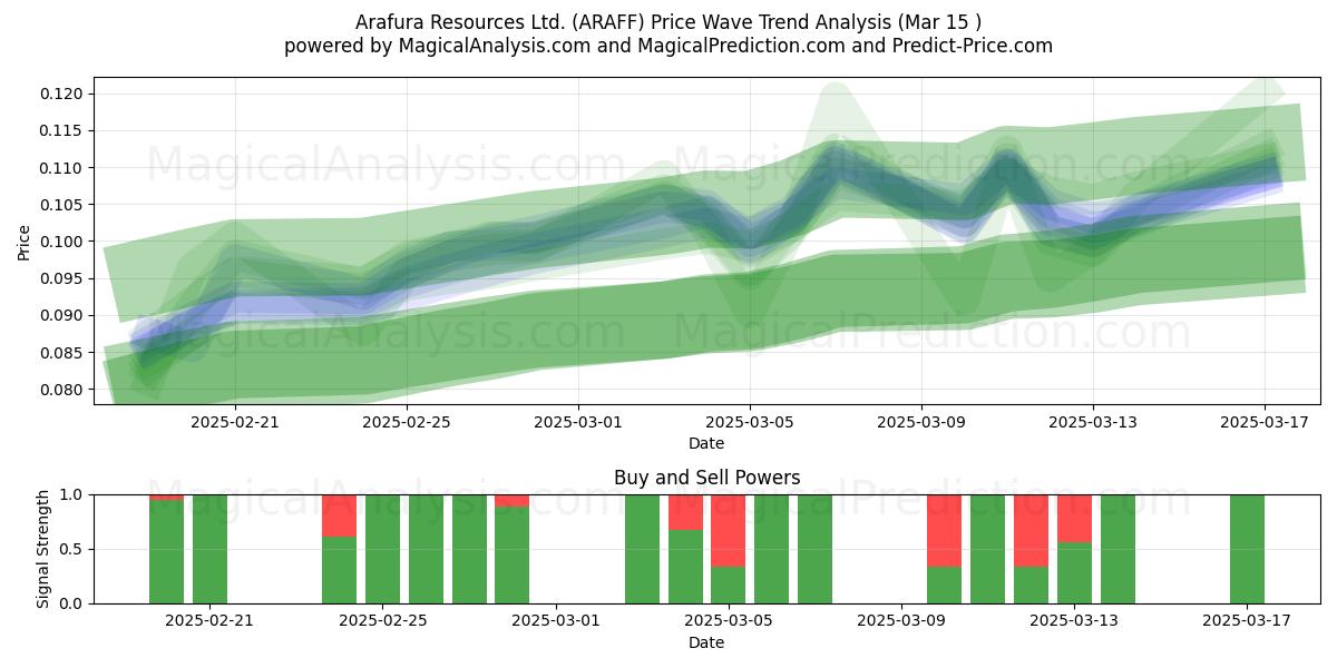  Arafura Resources Ltd. (ARAFF) Support and Resistance area (15 Mar) 