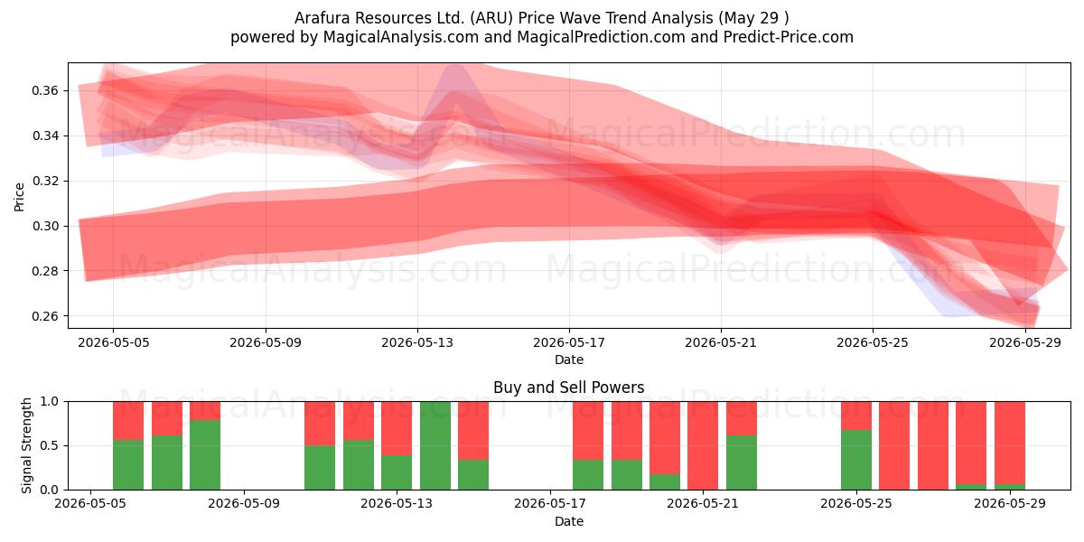  Arafura Resources Ltd. (ARU) Support and Resistance area (28 May) 