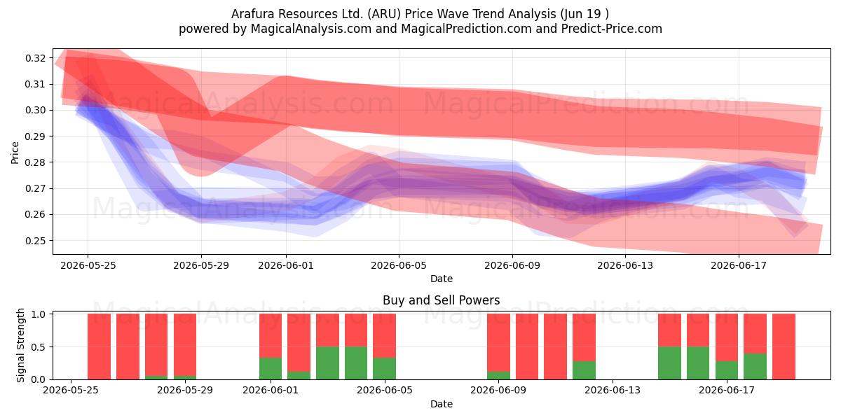  Arafura Resources Ltd. (ARU) Support and Resistance area (18 Jun) 