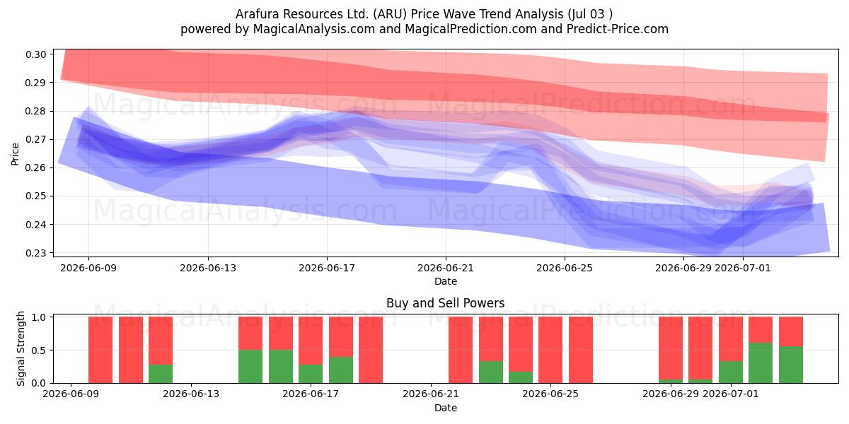 Arafura Resources Ltd. (ARU) Support and Resistance area (02 Jul) 