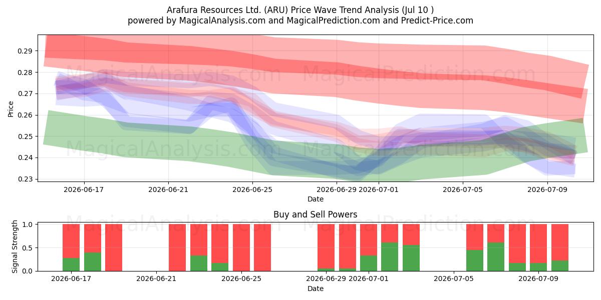  Arafura Resources Ltd. (ARU) Support and Resistance area (09 Jul) 