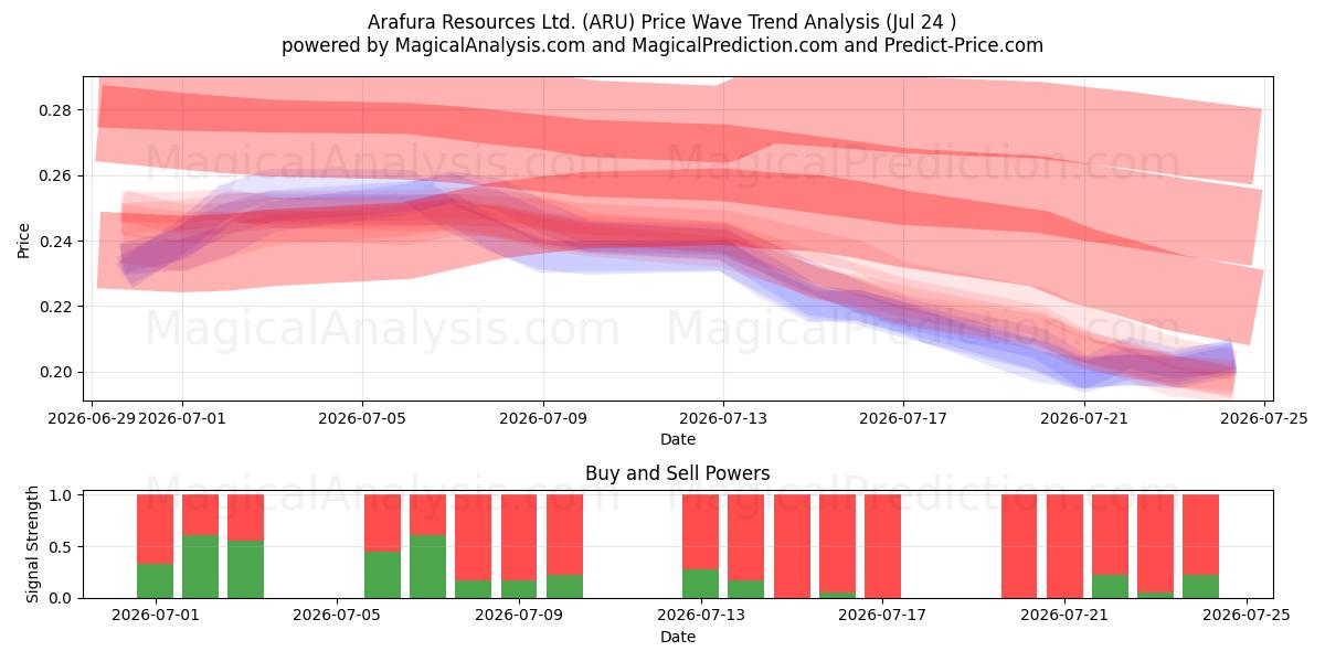  Arafura Resources Ltd. (ARU) Support and Resistance area (23 Jul) 
