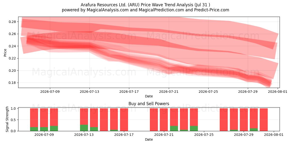  Arafura Resources Ltd. (ARU) Support and Resistance area (30 Jul) 
