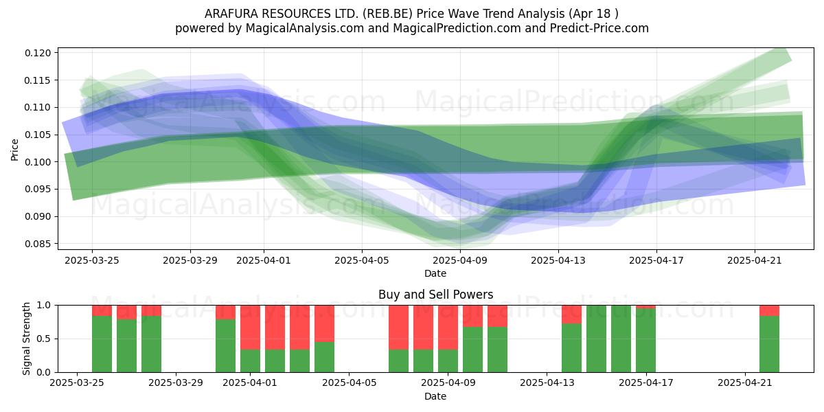  ARAFURA RESOURCES LTD. (REB.BE) Support and Resistance area (18 Apr) 