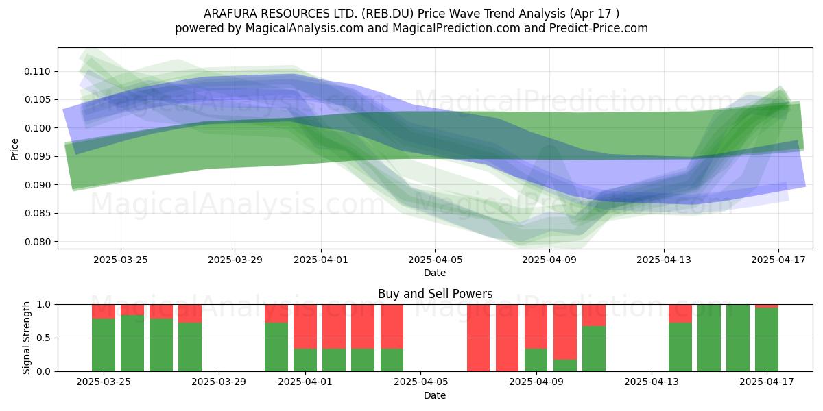  ARAFURA RESOURCES LTD. (REB.DU) Support and Resistance area (17 Apr) 