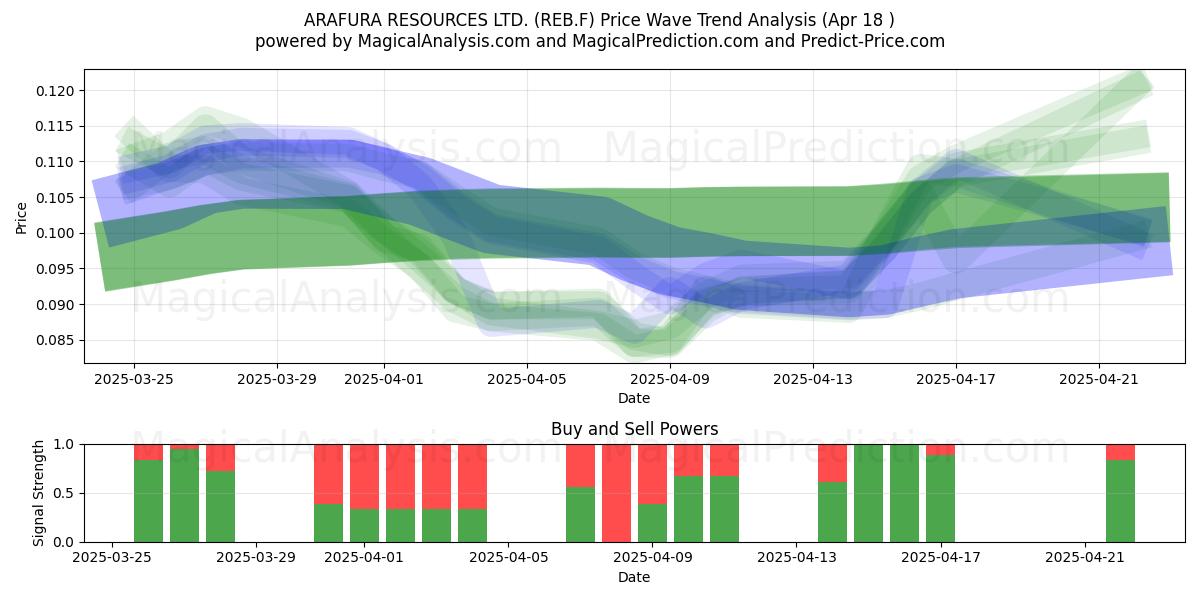  ARAFURA RESOURCES LTD. (REB.F) Support and Resistance area (18 Apr) 