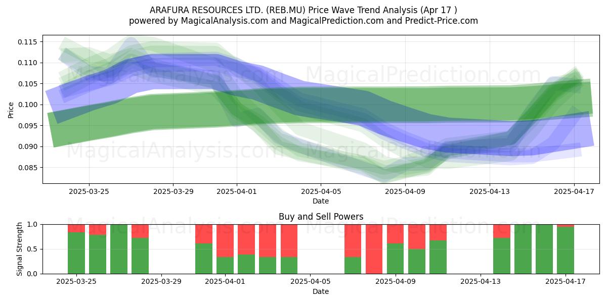  ARAFURA RESOURCES LTD. (REB.MU) Support and Resistance area (17 Apr) 