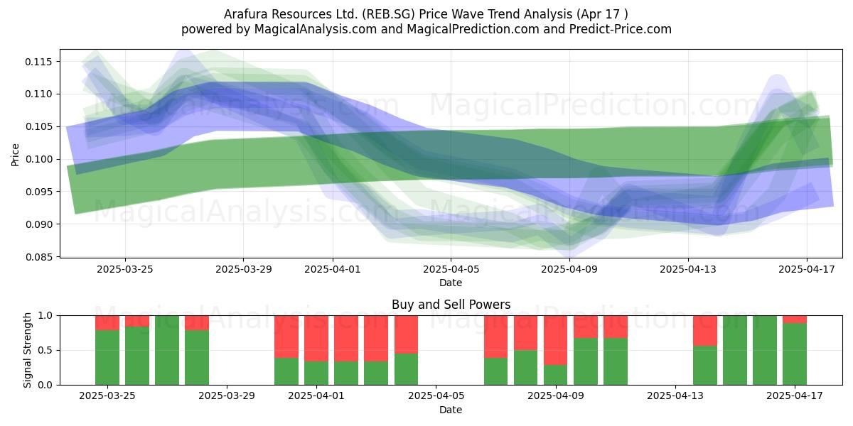 Arafura Resources Ltd. (REB.SG) Support and Resistance area (17 Apr) 