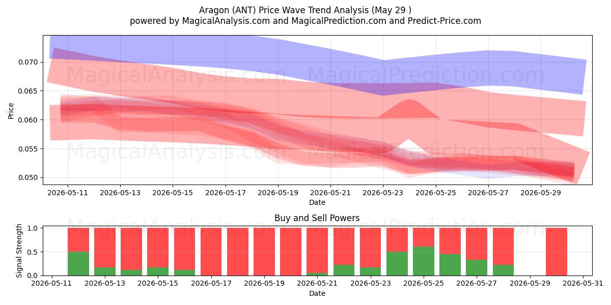  Aragon (ANT) Support and Resistance area (28 May) 