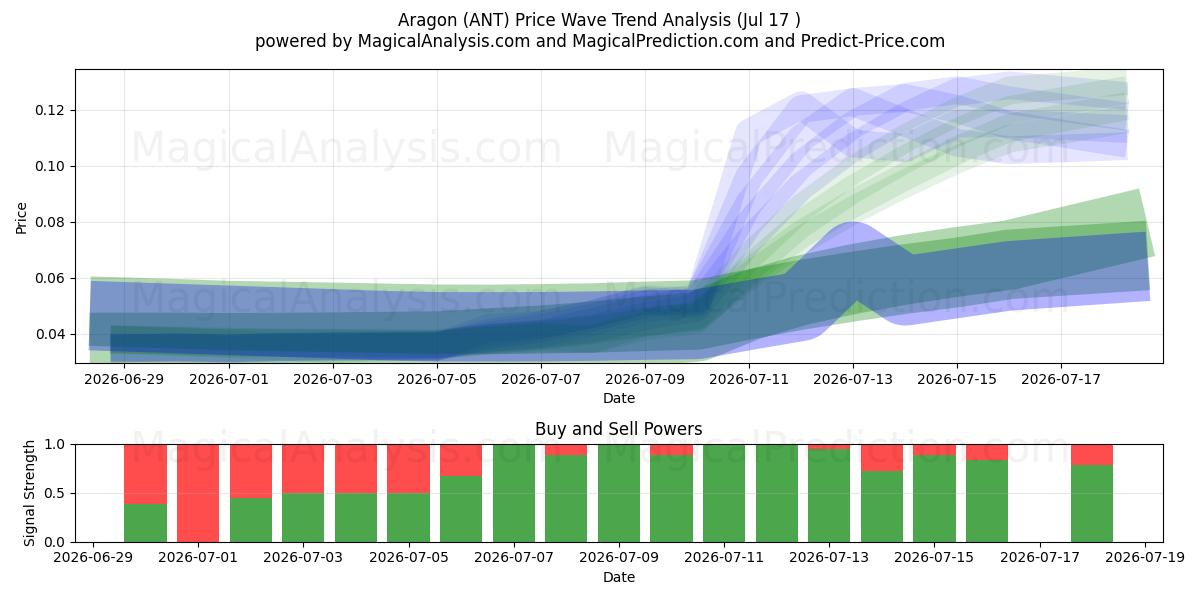  Aragon (ANT) Support and Resistance area (16 Jul) 