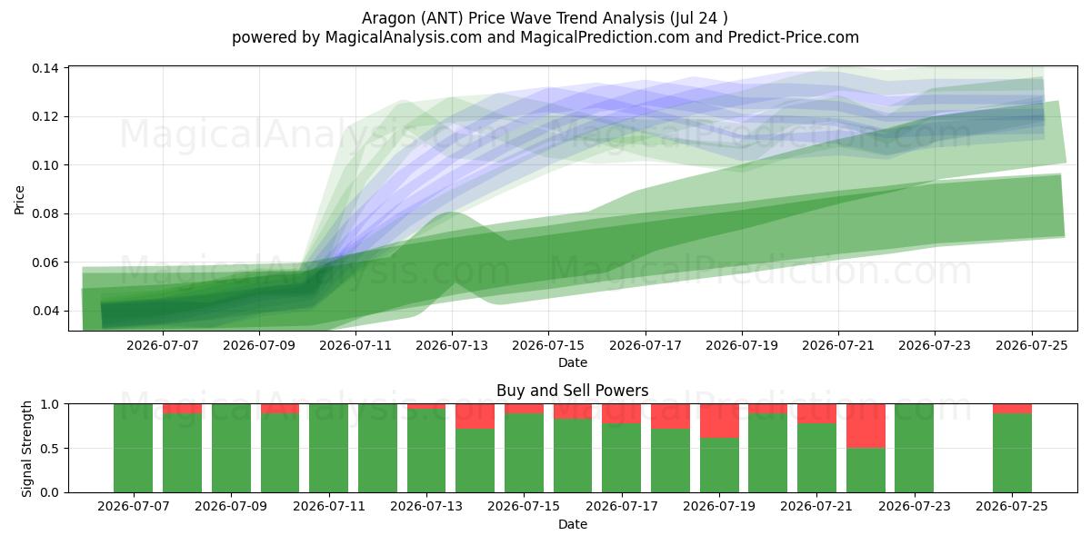  Aragon (ANT) Support and Resistance area (23 Jul) 
