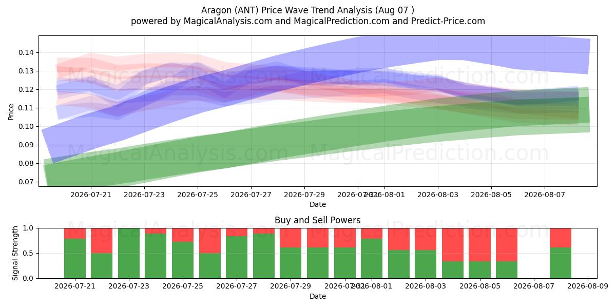  Aragon (ANT) Support and Resistance area (06 Aug) 