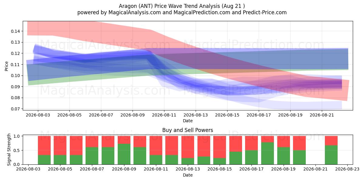  Aragon (ANT) Support and Resistance area (20 Aug) 
