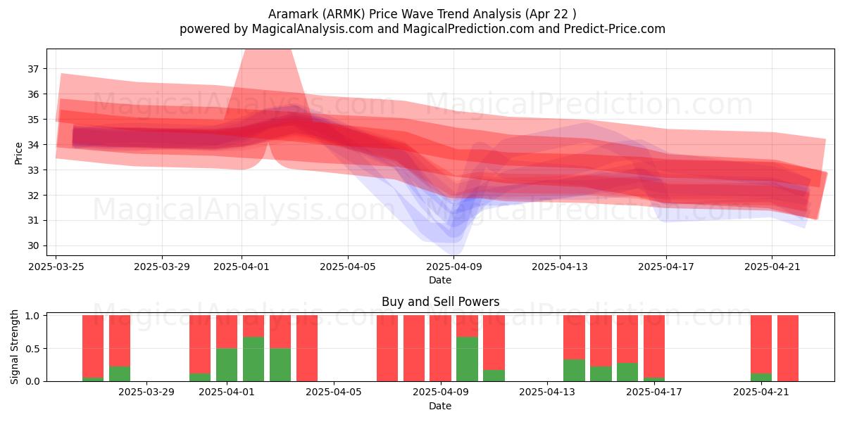  Aramark (ARMK) Support and Resistance area (22 Apr) 