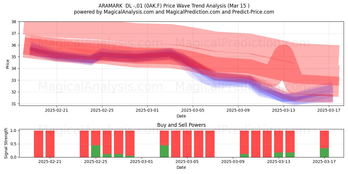  ARAMARK  DL -,01 (0AK.F) Support and Resistance area (15 Mar) 