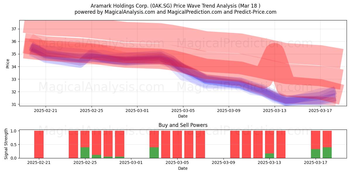  Aramark Holdings Corp. (0AK.SG) Support and Resistance area (18 Mar) 