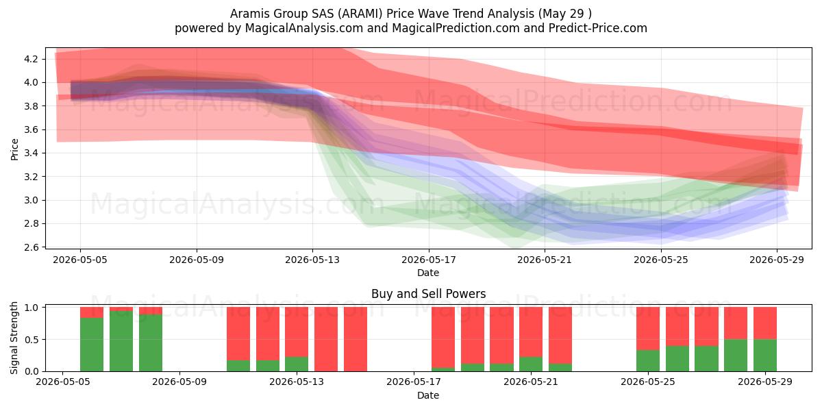  Aramis Group SAS (ARAMI) Support and Resistance area (28 May) 