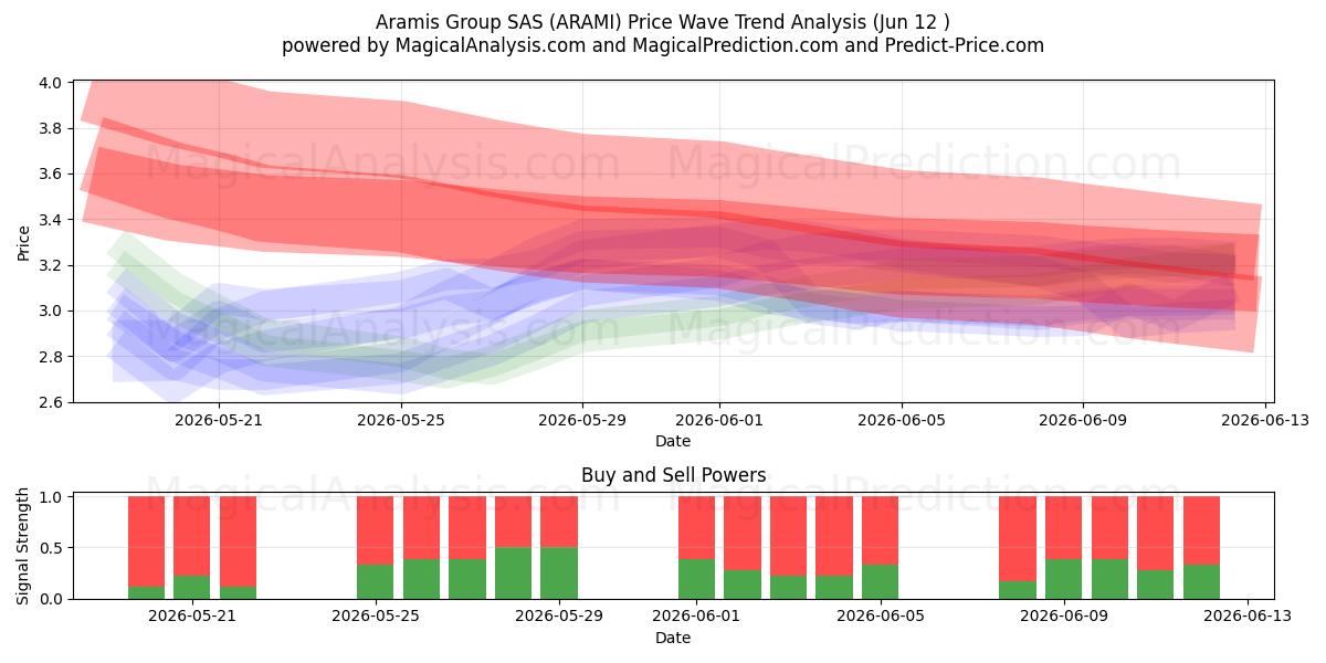  Aramis Group SAS (ARAMI) Support and Resistance area (11 Jun) 