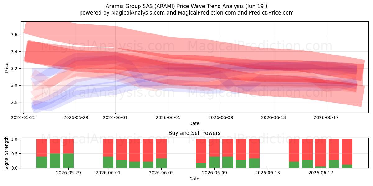  Aramis Group SAS (ARAMI) Support and Resistance area (18 Jun) 