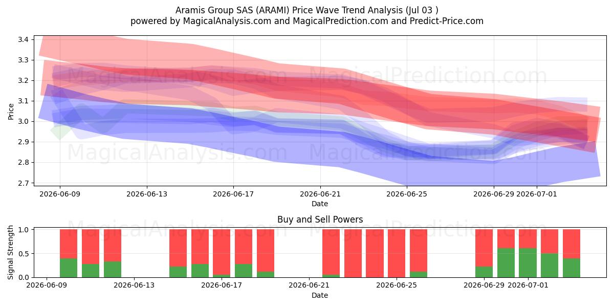  Aramis Group SAS (ARAMI) Support and Resistance area (02 Jul) 