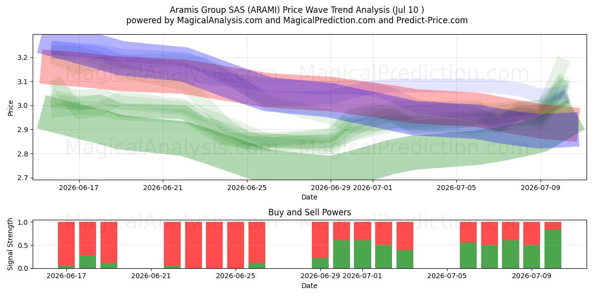  Aramis Group SAS (ARAMI) Support and Resistance area (09 Jul) 