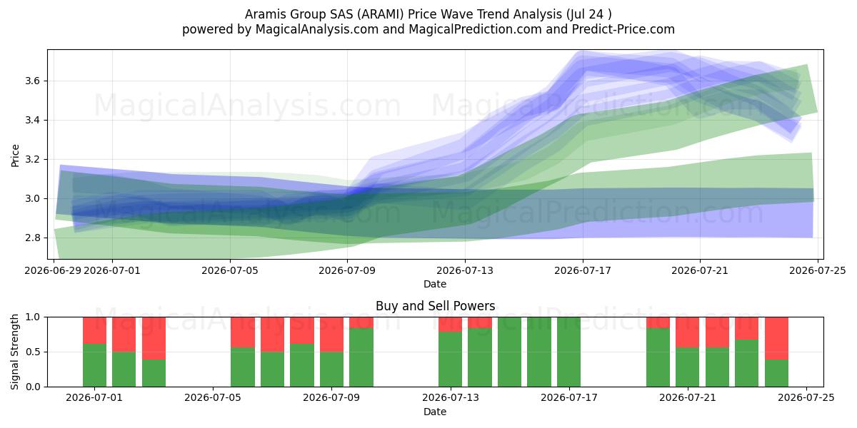  Aramis Group SAS (ARAMI) Support and Resistance area (23 Jul) 