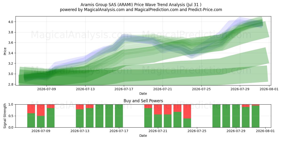  Aramis Group SAS (ARAMI) Support and Resistance area (30 Jul) 