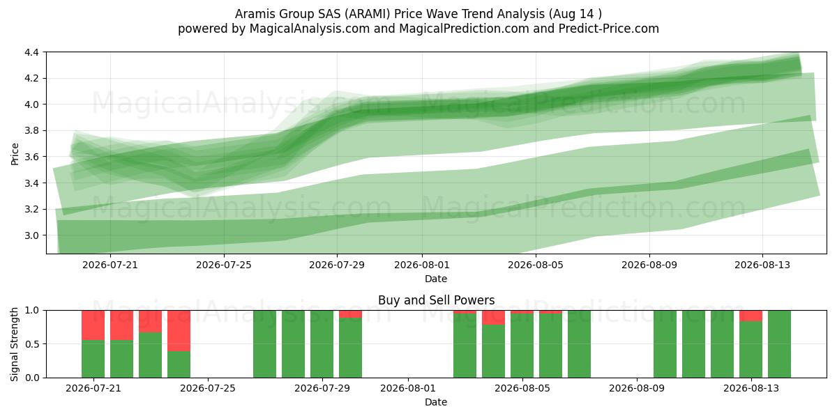  Aramis Group SAS (ARAMI) Support and Resistance area (13 Aug) 