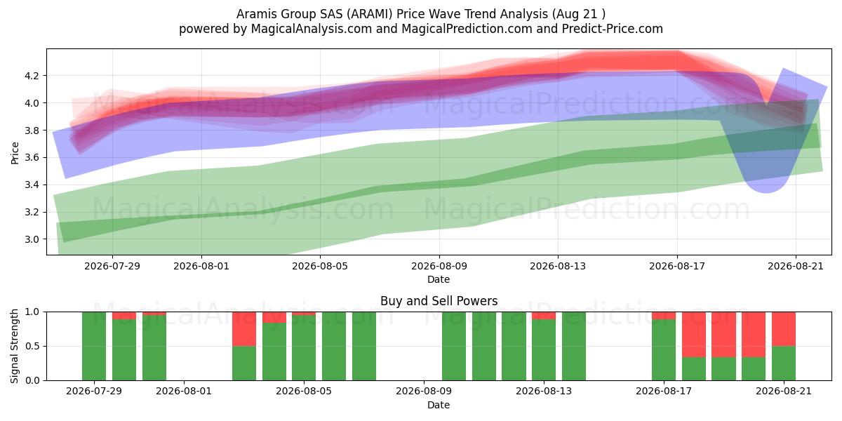  Aramis Group SAS (ARAMI) Support and Resistance area (20 Aug) 