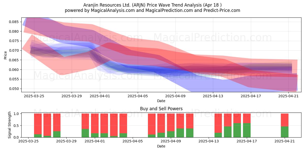  Aranjin Resources Ltd. (ARJN) Support and Resistance area (18 Apr) 