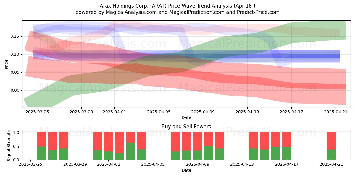  Arax Holdings Corp. (ARAT) Support and Resistance area (18 Apr) 